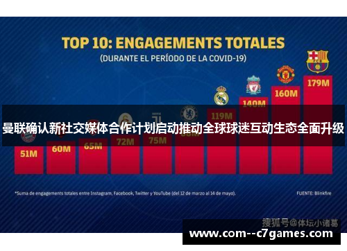 曼联确认新社交媒体合作计划启动推动全球球迷互动生态全面升级 曼联确认新社交媒体合作计划启动推动全球球迷互动生态全面升级